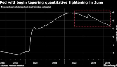 Fed to Slow Pace of Balance-Sheet Runoff Starting in June