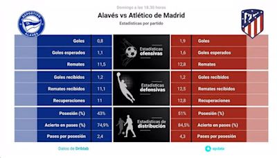 Alavés vs Atlético de Madrid: Hora, dónde ver, estadísticas y datos previos al partido