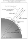 Earth's circumference