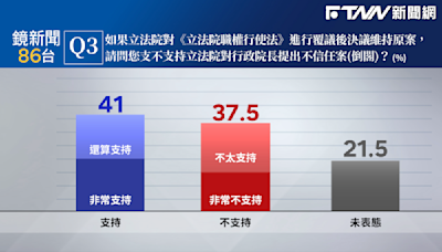 藍白否決覆議機率大 民調逾四成支持倒閣、解散國會