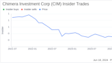 Director Gerard Creagh Acquires 10,000 Shares of Chimera Investment Corp (CIM)