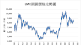 《金屬》擔憂需求下滑 LME基本金屬多數下跌