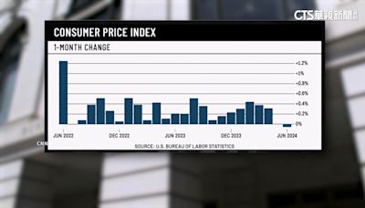 疫情爆發後首見！ 美通膨降溫 6月CPI跌0.1%