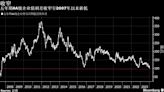 中国城投行情带动企业债利差缩至2007年来最窄 机构下沉信用博收益