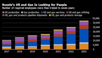 Russia’s War Economy Starves Crucial Oil Industry of Manpower