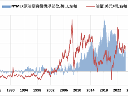 《油價》颶風來襲影響需求 NYMEX原油下跌1%