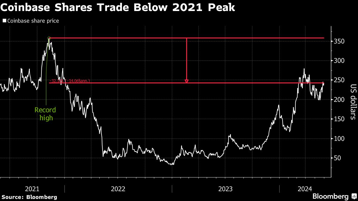 Coinbase Trading Revenue Under Pressure as Crypto Comes of Age