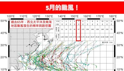 颱風季將至！5月至今「1個颱風也沒形成」 專家曝原因：明顯下降