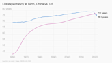 China's life expectancy is now higher than that of the US