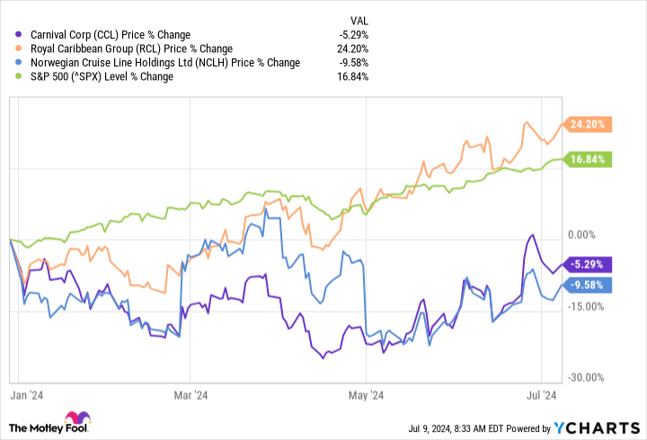 Surprise: The Best Cruise Stock in the First Half of 2024 Wasn't Royal Caribbean, Carnival, or Norwegian