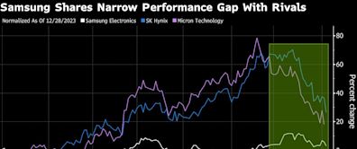 Asia Chip Stock Leadership Shifts as SK Hynix Loses AI Spotlight