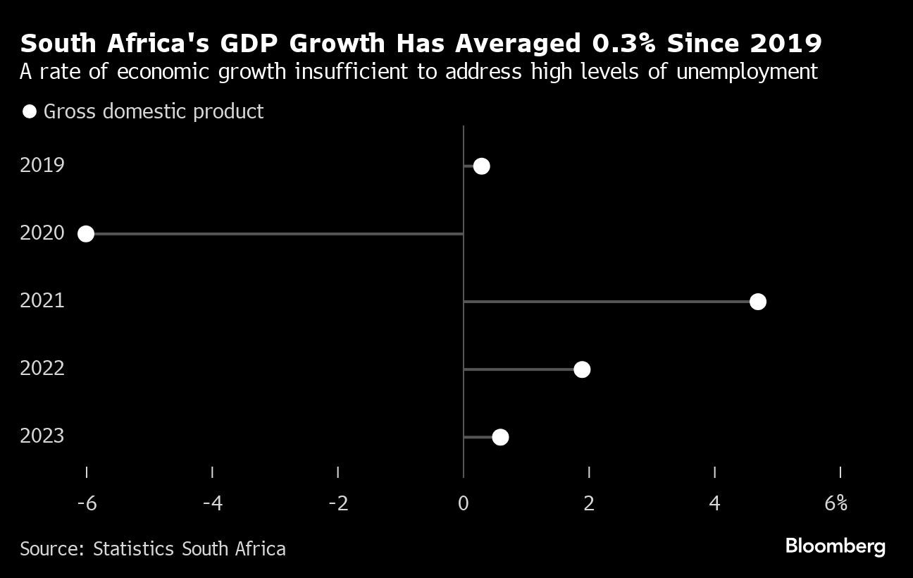 Don’t Count South Africa’s Economy Out Just Yet, StanChart Says