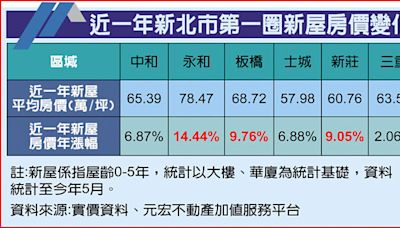 5年內新大樓漲幅 永和居冠 板橋緊追 - 財經焦點