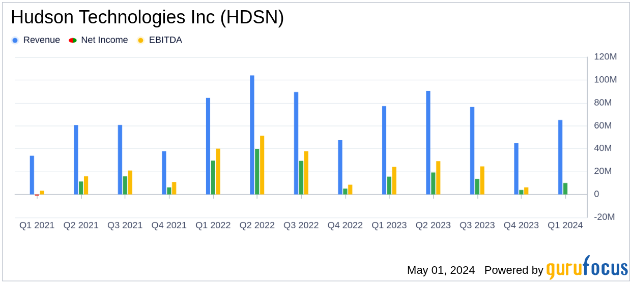 Hudson Technologies Inc (HDSN) Q1 Earnings: A Mixed Performance with Revenue Above Estimates