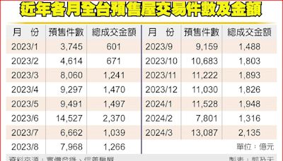 3月預售屋實登價 飆新高 - A13 產業‧地方 - 20240515