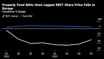 Europe Property Funds Near Reckoning as €12 Billion Gets Pulled