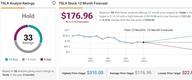 Tesla Stock (NASDAQ:TSLA): 2 Catalysts That Indicate a Turnaround