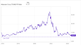 Atlassian Stock Has Underperformed Over the Last 5 Years. Are Things Finally Looking Up for Its Investors?