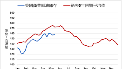 進口以及需求減少 美國原油庫存增加180萬桶