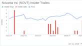 Director Thomas Secor Sells Shares of Novanta Inc (NOVT)