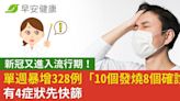 新冠又進入流行期！單週暴增328例「10個發燒8個確診」有4症狀先快篩