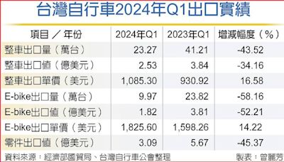 E-bike首季出口 量、值雙雙腰斬