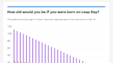 2023 is not a leap year. But here's how old leap year babies would be if it was