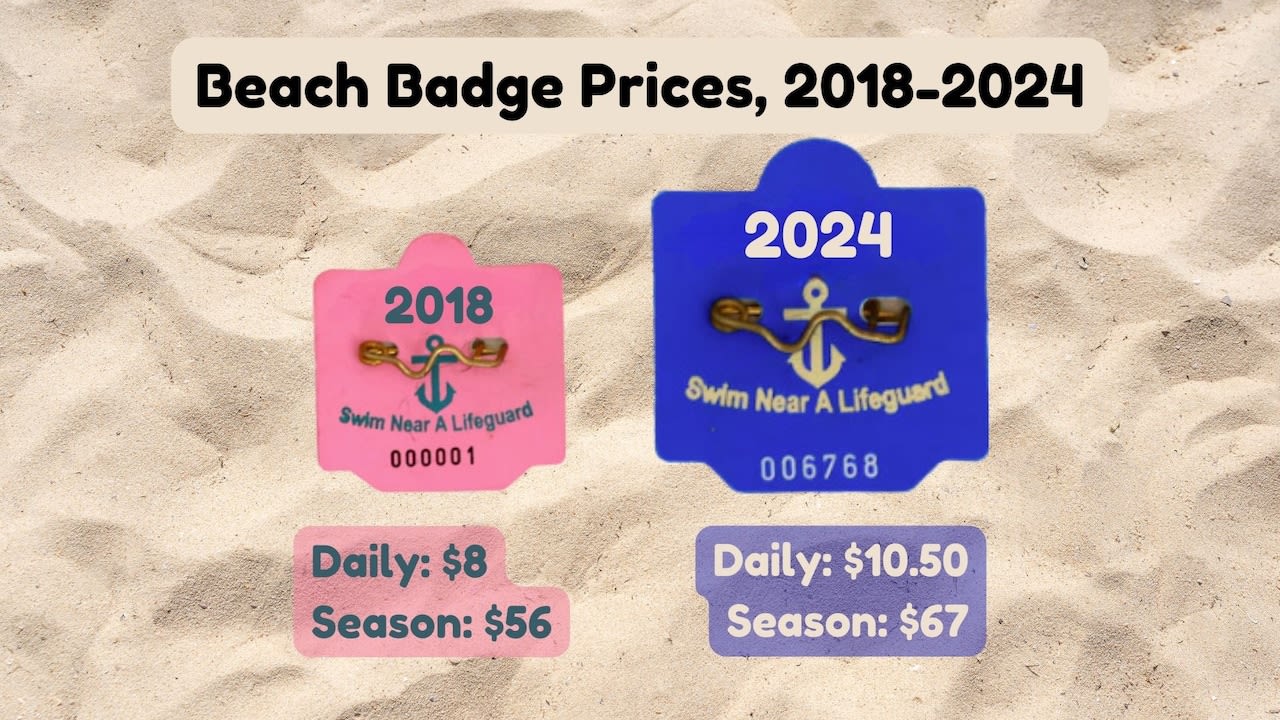 Jersey Shore daily beach badge prices jump 36% in 6 years. See town-by-town list.
