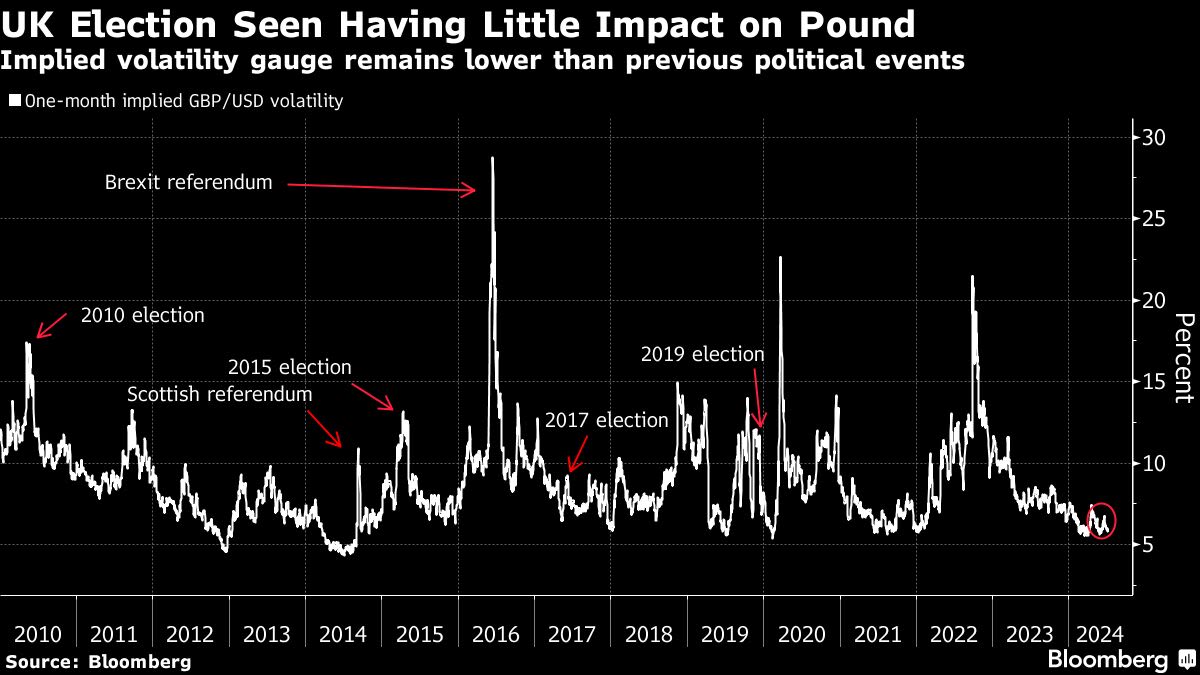 UK Markets Advance After Labour’s Election Night Sweep