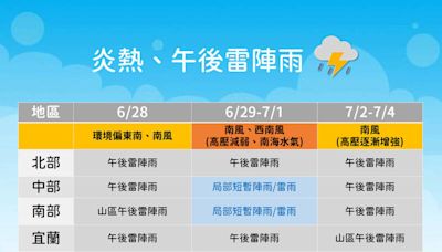 明起西南風、低氣壓齊來「天氣更不穩」 下週二才緩和