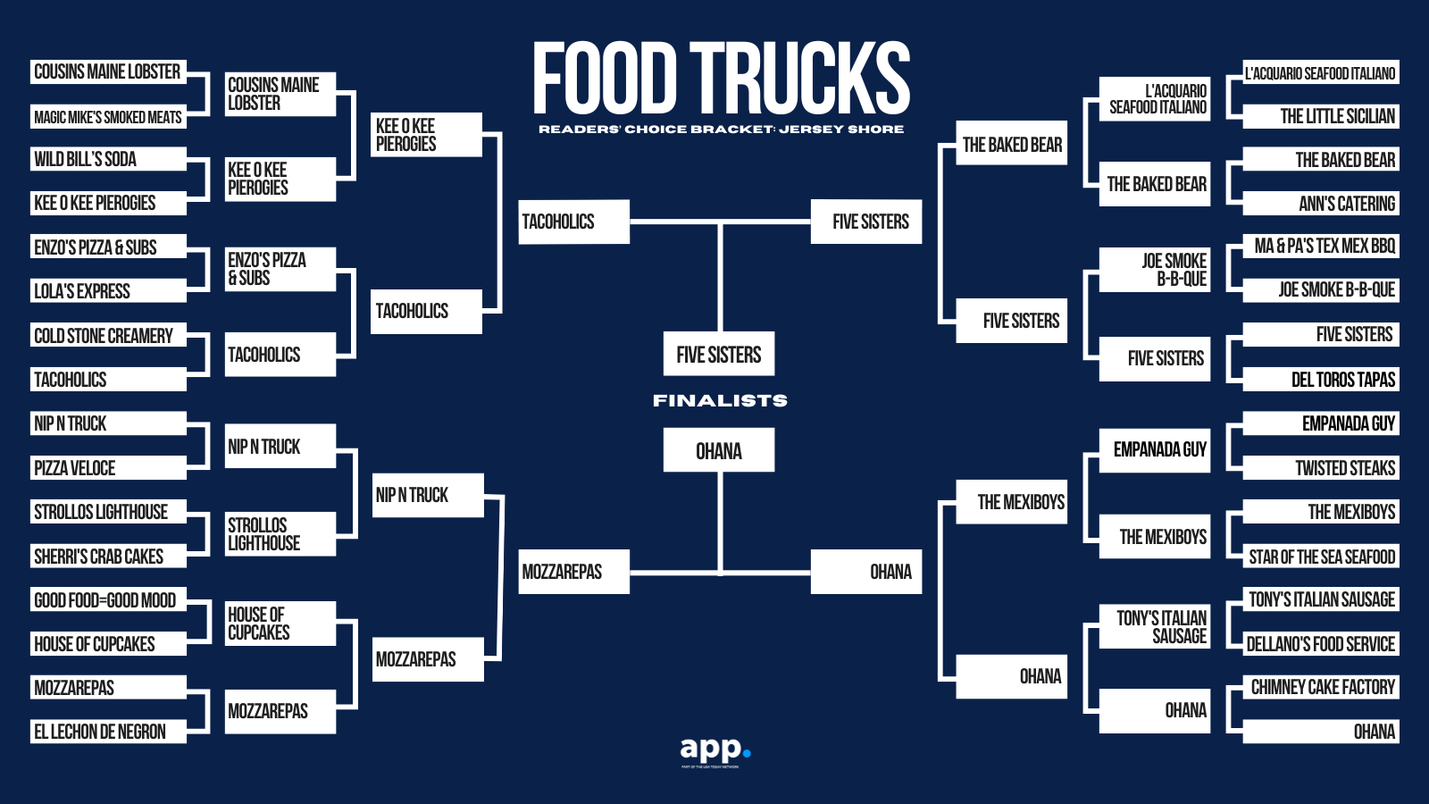 Final round! Vote for your favorite food truck at Jersey Shore festival