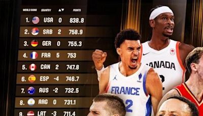 España baja cuatro puestos en el ranking FIBA