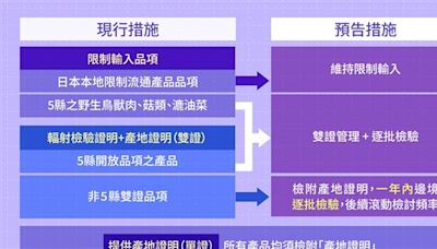 日本福島5縣食品進口將全解禁 食藥署預告期60天