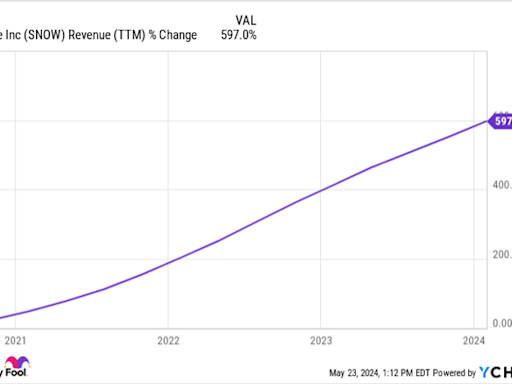 Investors Loved Snowflake's Quarter, but They Might Be Overlooking This 1 Problem
