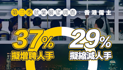 【就業展望】第三季就業展望調查：37%僱主擬增聘 29%料縮人手