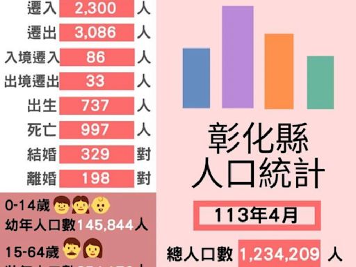 台中磁吸效應！彰化每月人口少千人 盼守住123萬人口大關