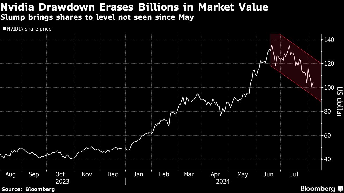 $900 Billion Wiped Off Nvidia Stock Even as AI Spending Ramps Up