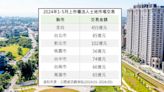 首5月 上市櫃法人土地市場賣破400億元