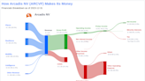 Arcadis NV's Dividend Analysis