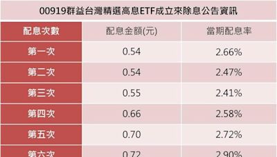 00919 ETF 第6次配息期前公告