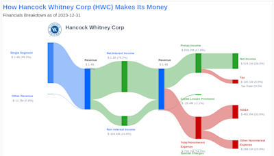 Hancock Whitney Corp's Dividend Analysis