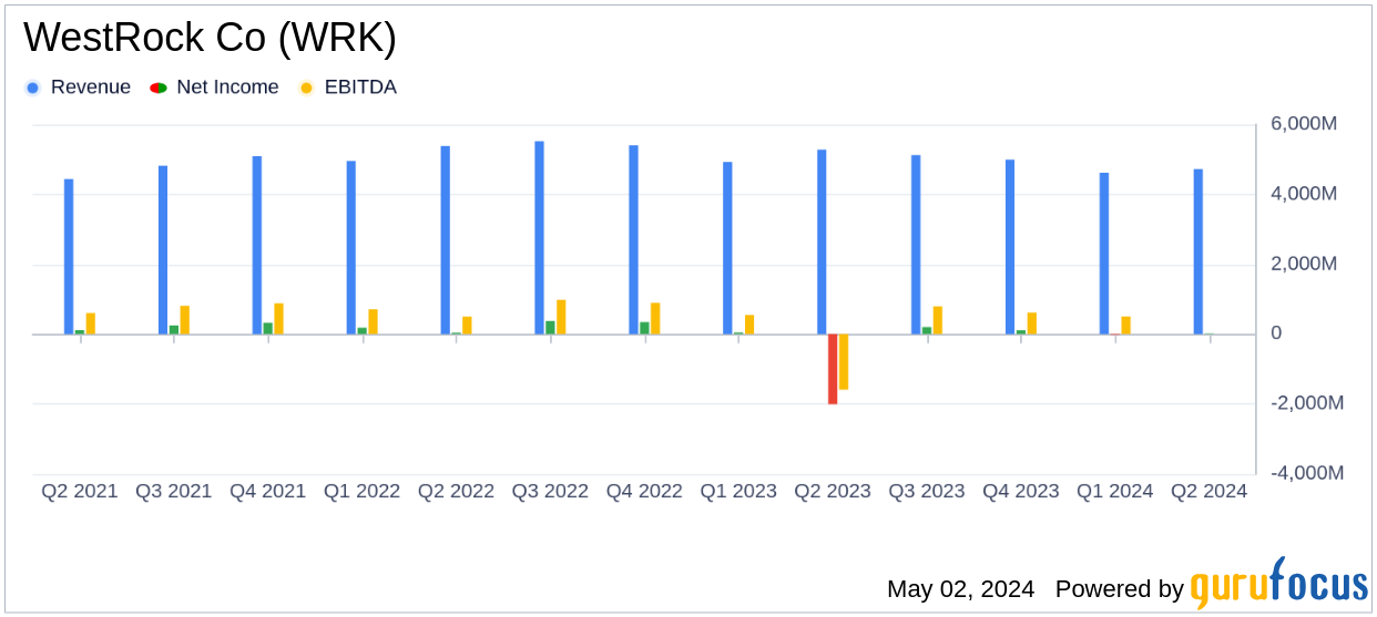 WestRock Co (WRK) Q2 Fiscal 2024 Earnings: Misses Revenue Estimates, Reports Modest Profit