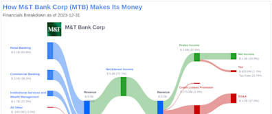 M&T Bank Corp's Dividend Analysis