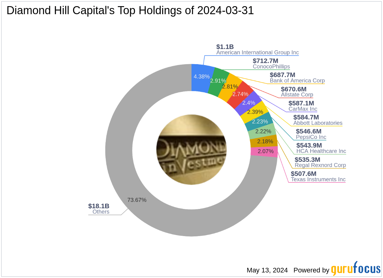 Diamond Hill Capital's Strategic Moves in Q1 2024: Spotlight on Sysco Corp