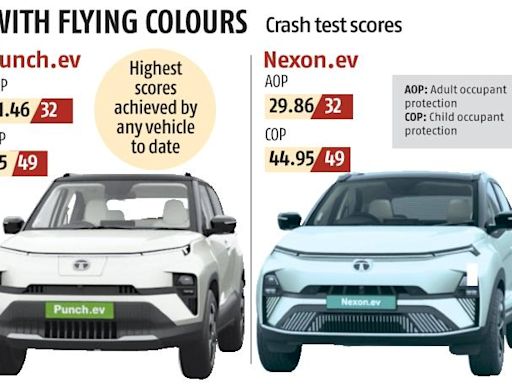 Tata Punch and Nexon score perfect 5 in first BNCAP EV crash test