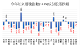 《美股》升息壓力揮之不去 道瓊指數下跌0.3%