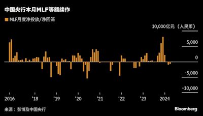 中國央行MLF利率持穩並等額續作 經濟需求疲軟下寬鬆預期仍強