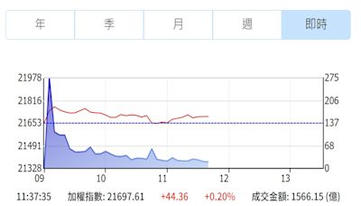 台股反彈乏力平盤遊走！ 專家：市場觀望聯準會動向