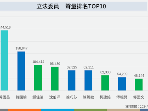 網路聲量：國會改革法案爭議性大 黃國昌成最大功臣？