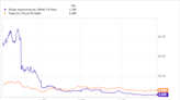 Where Will Rivian Stock Be in 1 Year?